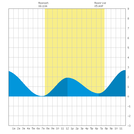 Snipe Point tide chart for Friday, March 22, 2024