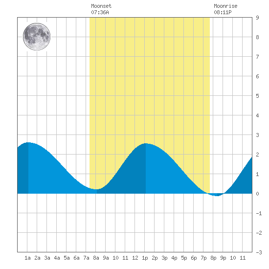Snipe Point tide chart for Monday, March 25, 2024