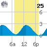 Snipe Point tide chart for Monday, March 25, 2024