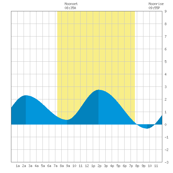 Snipe Point tide chart for Wednesday, March 27, 2024