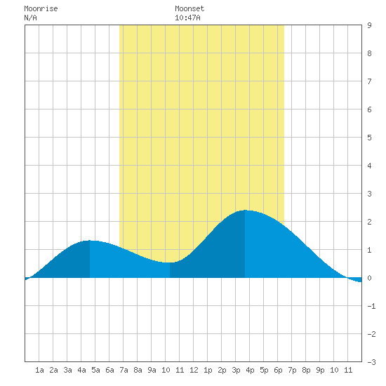 Snipe Point tide chart for Saturday, March 2, 2024