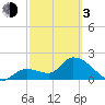 Snipe Point tide chart for Sunday, March 3, 2024