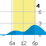 Snipe Point tide chart for Monday, March 4, 2024
