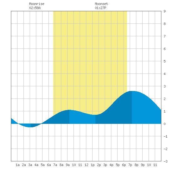 Snipe Point tide chart for Tuesday, March 5, 2024