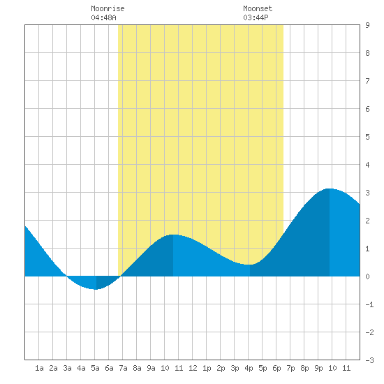 Snipe Point tide chart for Thursday, March 7, 2024
