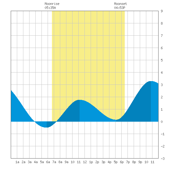 Snipe Point tide chart for Friday, March 8, 2024
