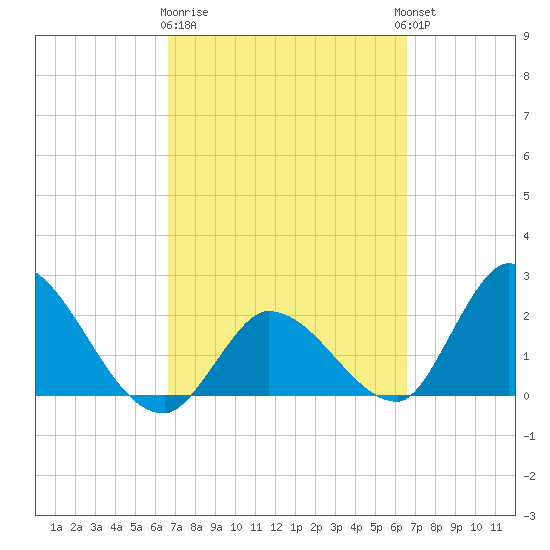 Snipe Point tide chart for Saturday, March 9, 2024