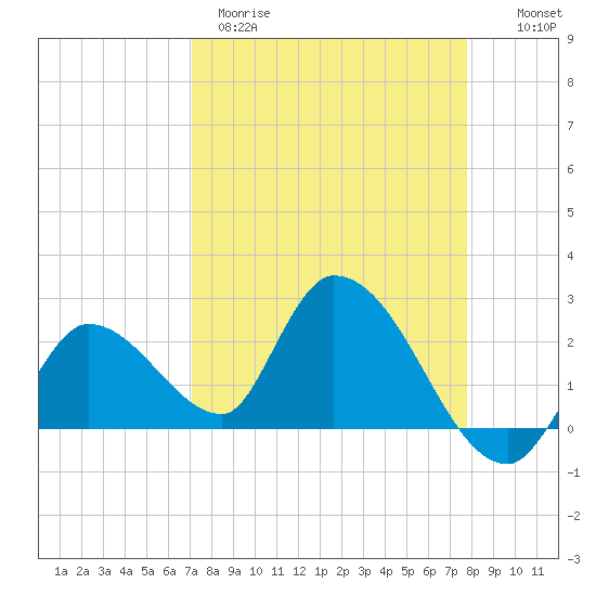 Snipe Point tide chart for Wednesday, April 10, 2024