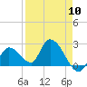 Snipe Point tide chart for Wednesday, April 10, 2024