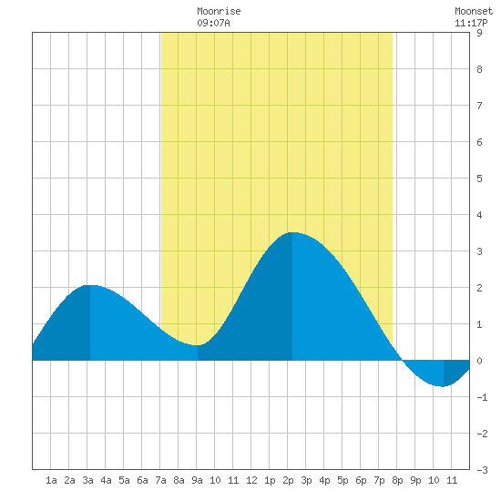 Snipe Point tide chart for Thursday, April 11, 2024