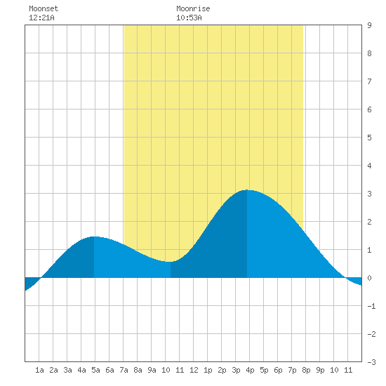 Snipe Point tide chart for Saturday, April 13, 2024