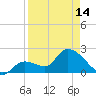 Snipe Point tide chart for Sunday, April 14, 2024