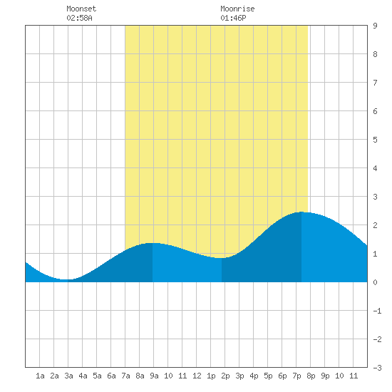 Snipe Point tide chart for Tuesday, April 16, 2024