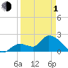 Snipe Point tide chart for Monday, April 1, 2024