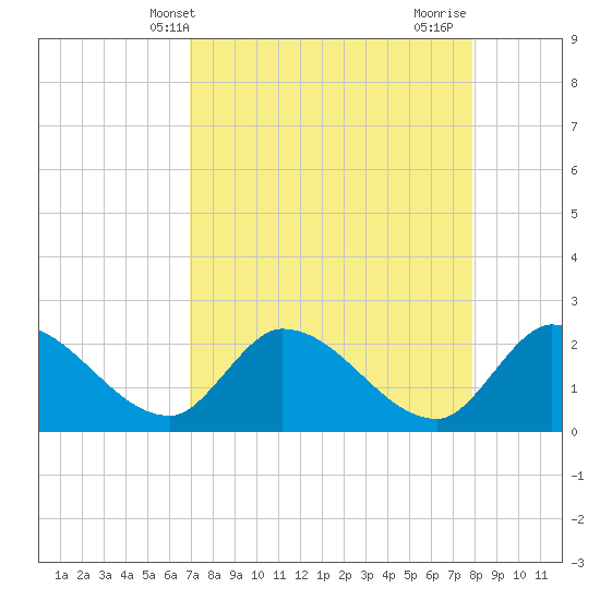 Snipe Point tide chart for Saturday, April 20, 2024