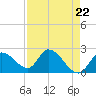 Snipe Point tide chart for Monday, April 22, 2024
