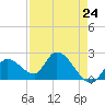 Snipe Point tide chart for Wednesday, April 24, 2024