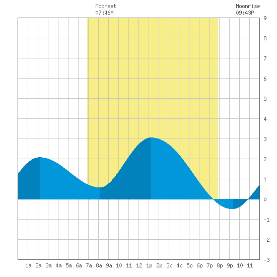 Snipe Point tide chart for Thursday, April 25, 2024