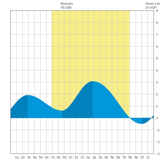Snipe Point tide chart for Friday, April 26, 2024