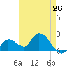 Snipe Point tide chart for Friday, April 26, 2024