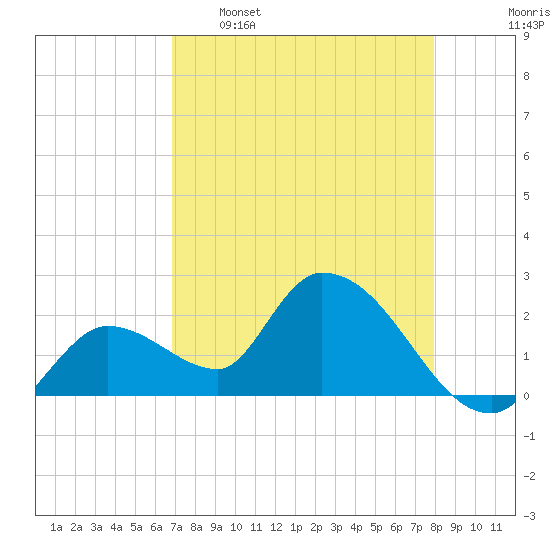 Snipe Point tide chart for Saturday, April 27, 2024