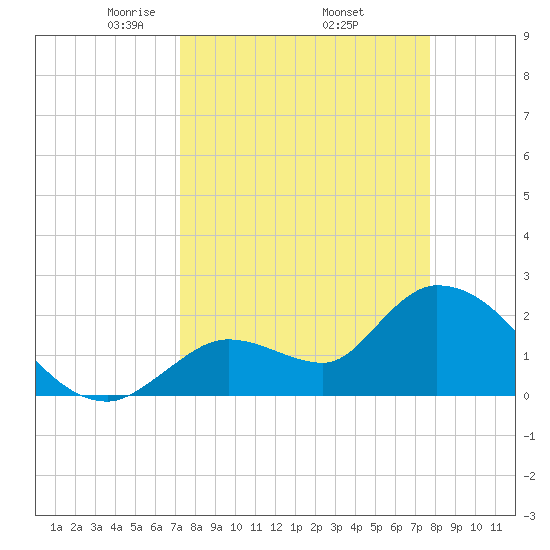 Snipe Point tide chart for Wednesday, April 3, 2024
