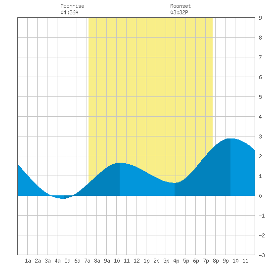 Snipe Point tide chart for Thursday, April 4, 2024