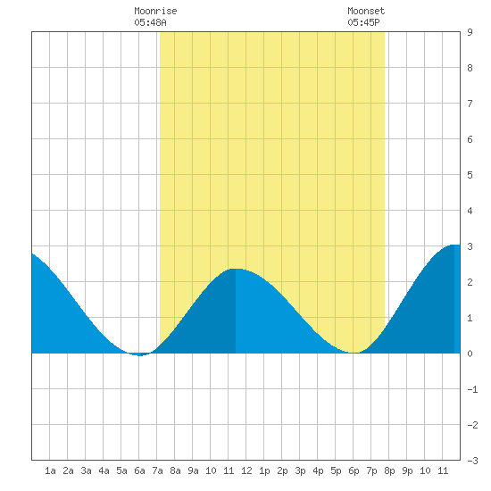 Snipe Point tide chart for Saturday, April 6, 2024