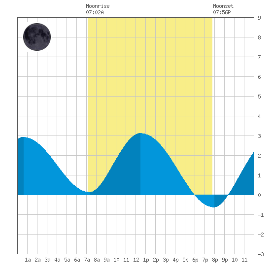 Snipe Point tide chart for Monday, April 8, 2024