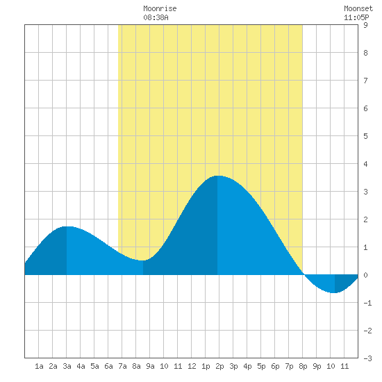 Snipe Point tide chart for Friday, May 10, 2024