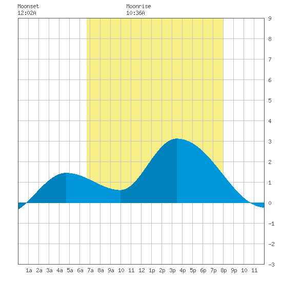 Snipe Point tide chart for Sunday, May 12, 2024