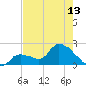 Snipe Point tide chart for Monday, May 13, 2024