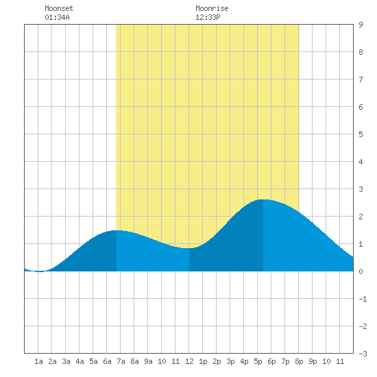 Snipe Point tide chart for Tuesday, May 14, 2024
