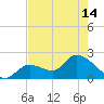 Snipe Point tide chart for Tuesday, May 14, 2024