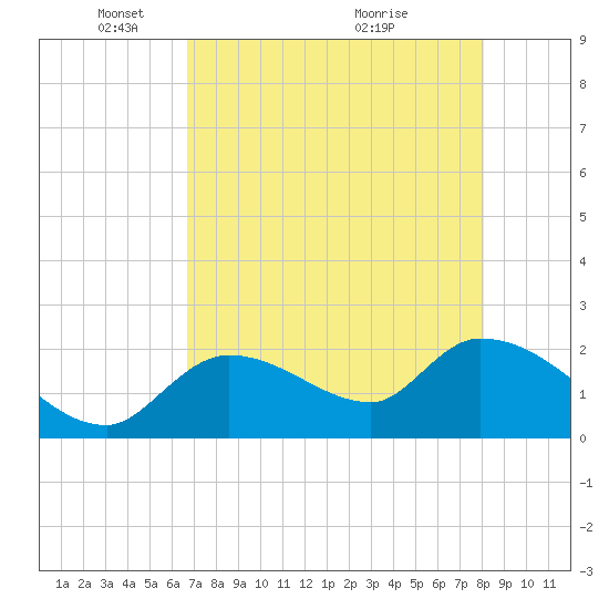 Snipe Point tide chart for Thursday, May 16, 2024