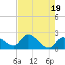 Snipe Point tide chart for Sunday, May 19, 2024