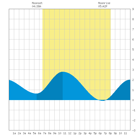 Snipe Point tide chart for Monday, May 20, 2024