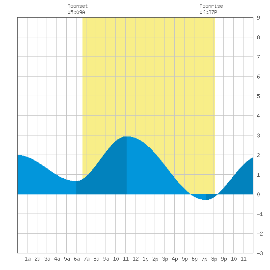 Snipe Point tide chart for Tuesday, May 21, 2024