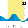 Snipe Point tide chart for Wednesday, May 22, 2024
