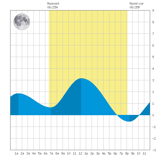 Snipe Point tide chart for Thursday, May 23, 2024