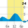 Snipe Point tide chart for Friday, May 24, 2024