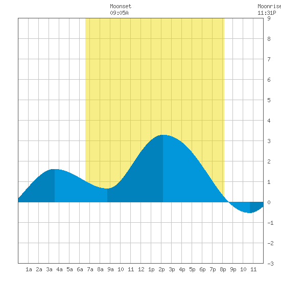 Snipe Point tide chart for Sunday, May 26, 2024