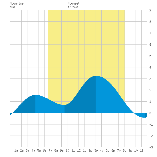 Snipe Point tide chart for Monday, May 27, 2024