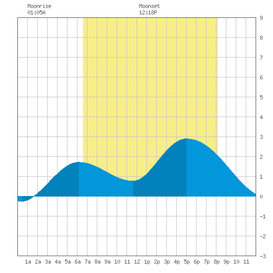 Snipe Point tide chart for Wednesday, May 29, 2024
