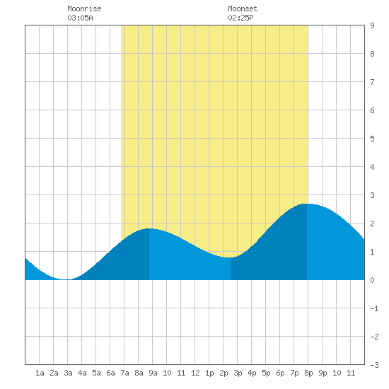 Snipe Point tide chart for Thursday, May 2, 2024