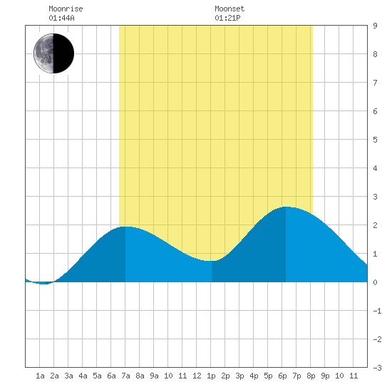 Snipe Point tide chart for Thursday, May 30, 2024
