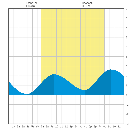 Snipe Point tide chart for Friday, May 3, 2024