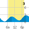 Snipe Point tide chart for Friday, May 3, 2024