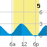 Snipe Point tide chart for Sunday, May 5, 2024