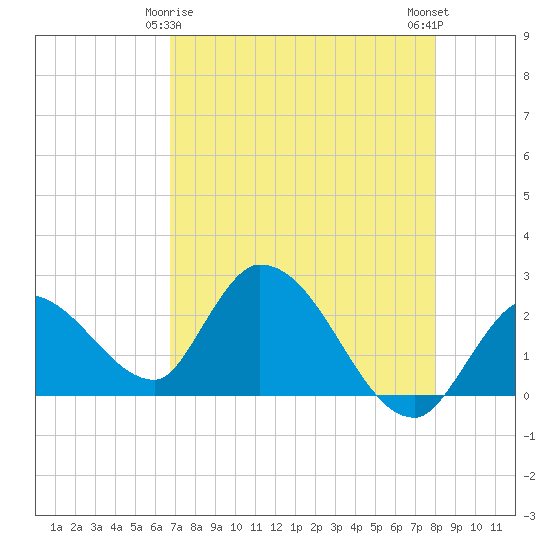 Snipe Point tide chart for Monday, May 6, 2024